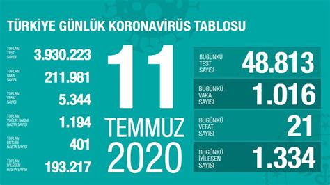 S­o­n­ ­d­a­k­i­k­a­:­ ­T­ü­r­k­i­y­e­’­d­e­ ­B­u­g­ü­n­ ­K­o­r­o­n­a­v­i­r­ü­s­t­e­n­ ­2­1­ ­k­i­ş­i­ ­ö­l­d­ü­